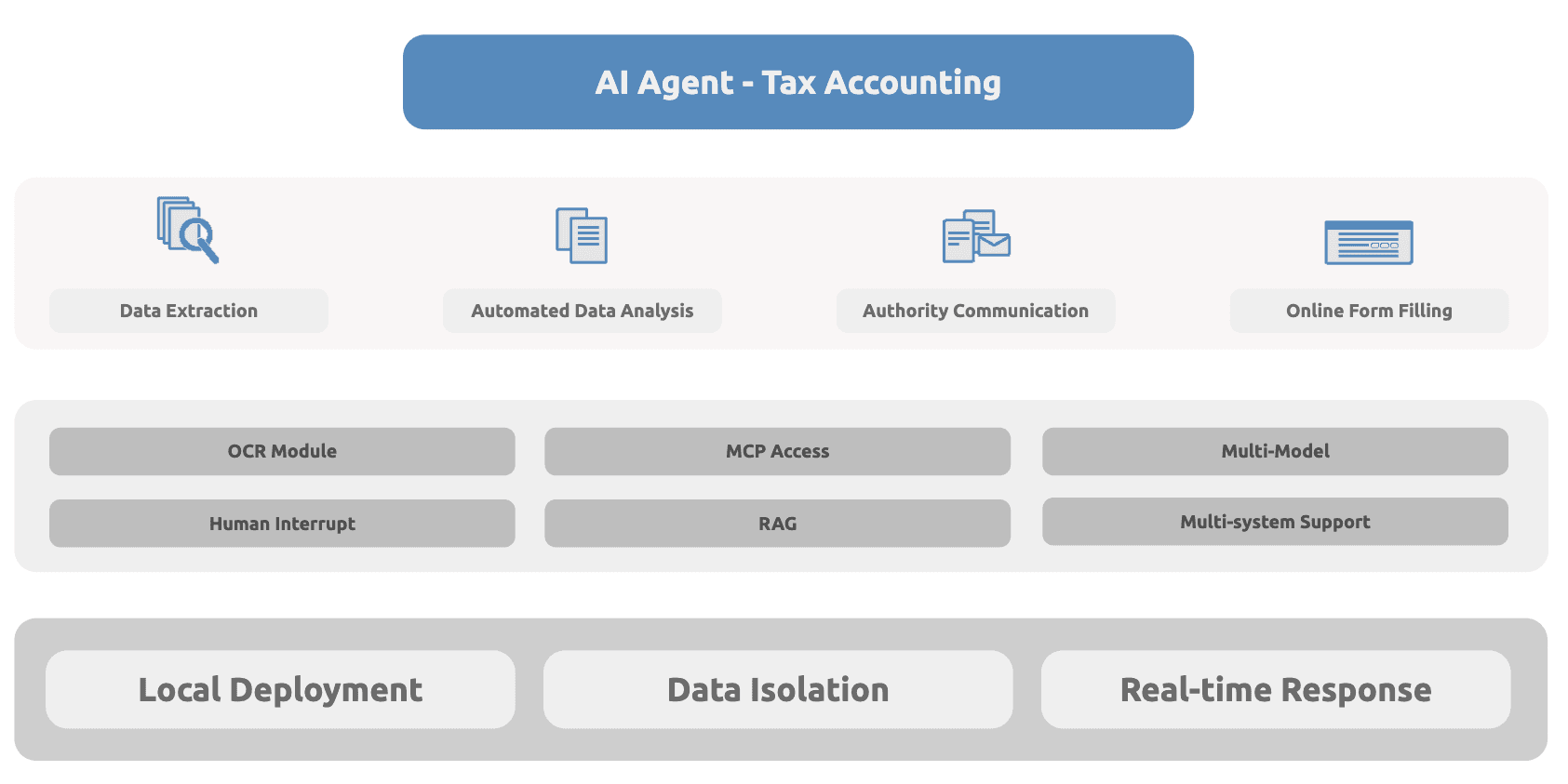 Cover Image for German Tax Office AI Agent